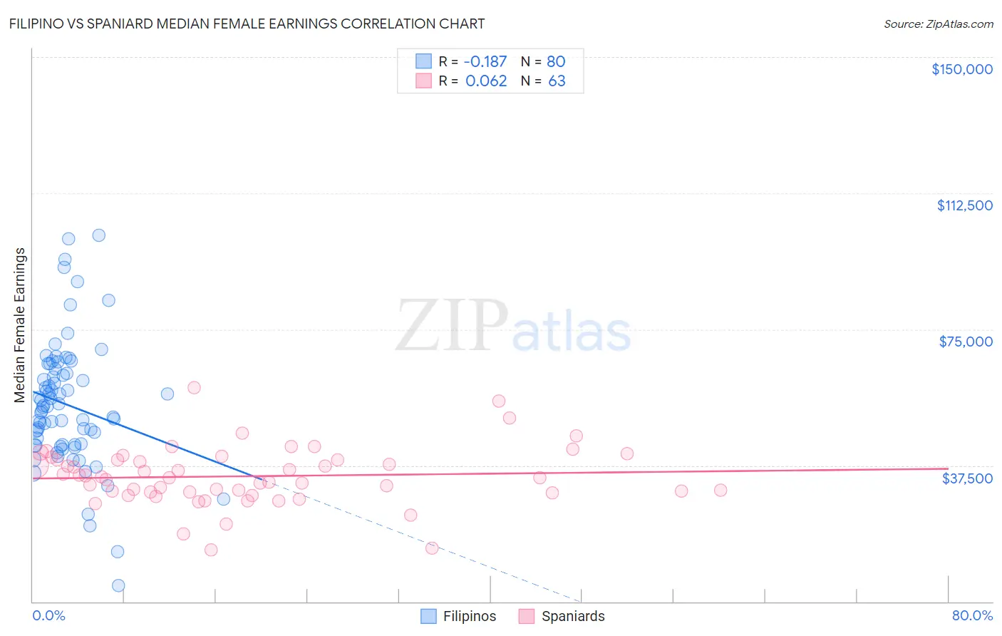 Filipino vs Spaniard Median Female Earnings