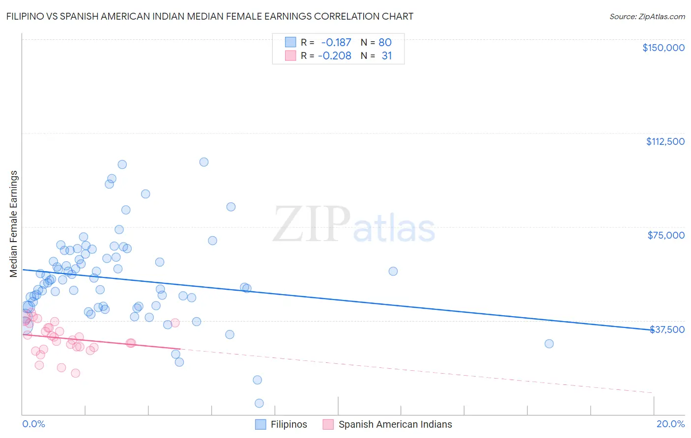 Filipino vs Spanish American Indian Median Female Earnings