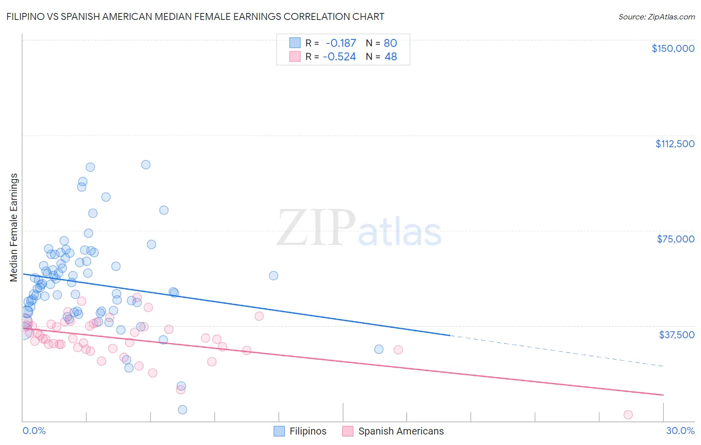 Filipino vs Spanish American Median Female Earnings