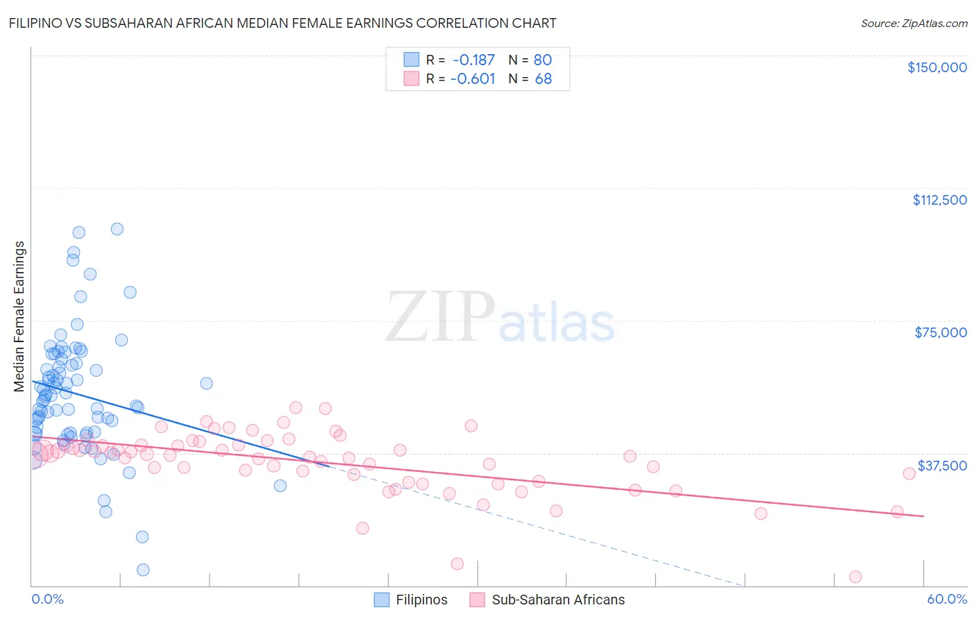 Filipino vs Subsaharan African Median Female Earnings