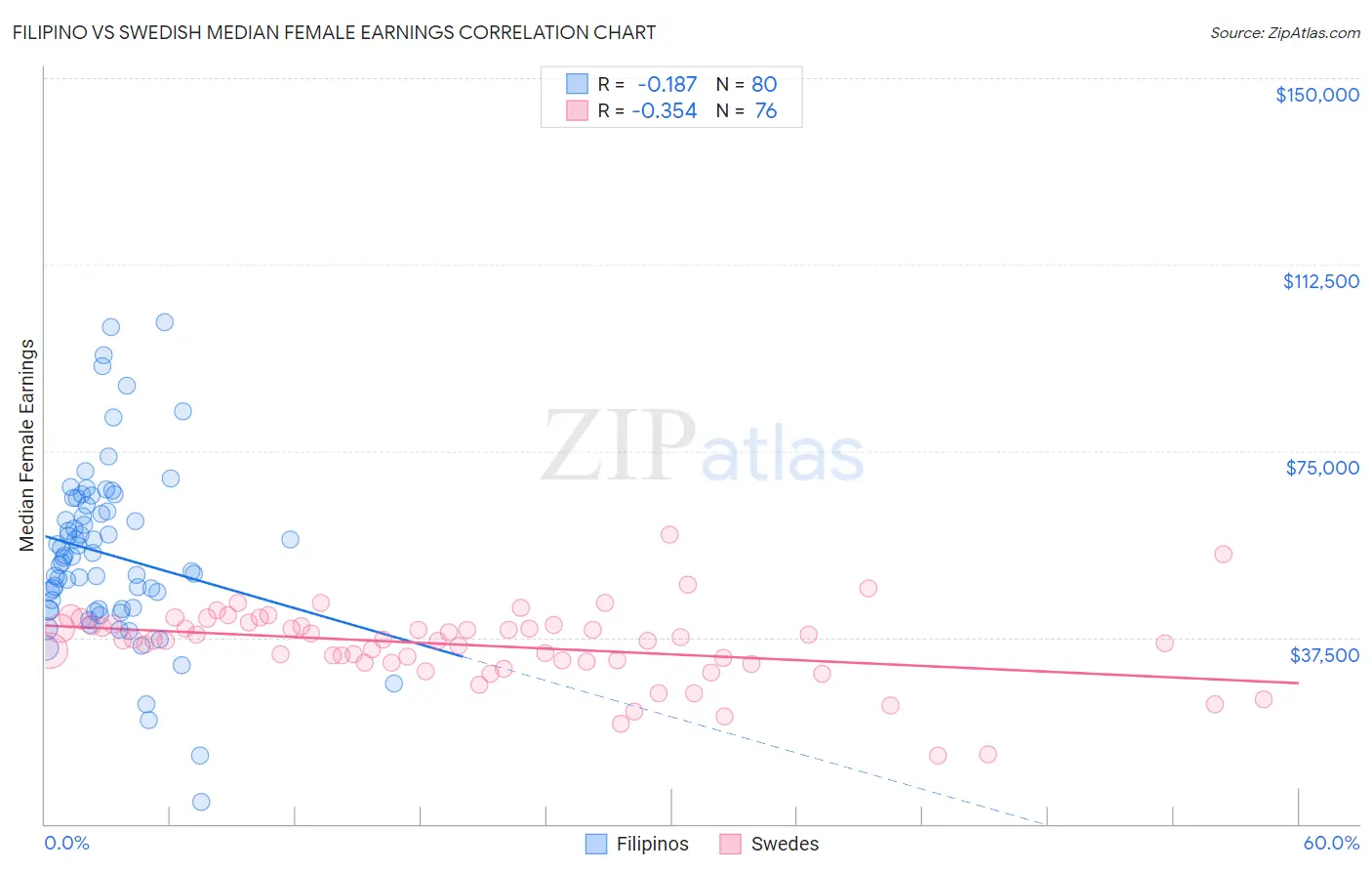 Filipino vs Swedish Median Female Earnings