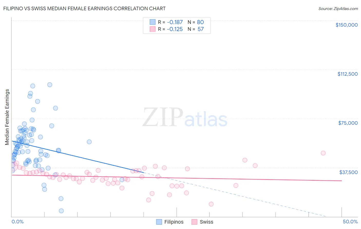 Filipino vs Swiss Median Female Earnings