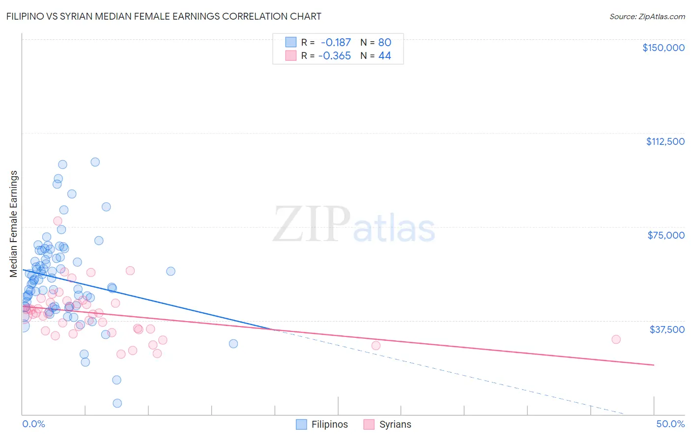 Filipino vs Syrian Median Female Earnings