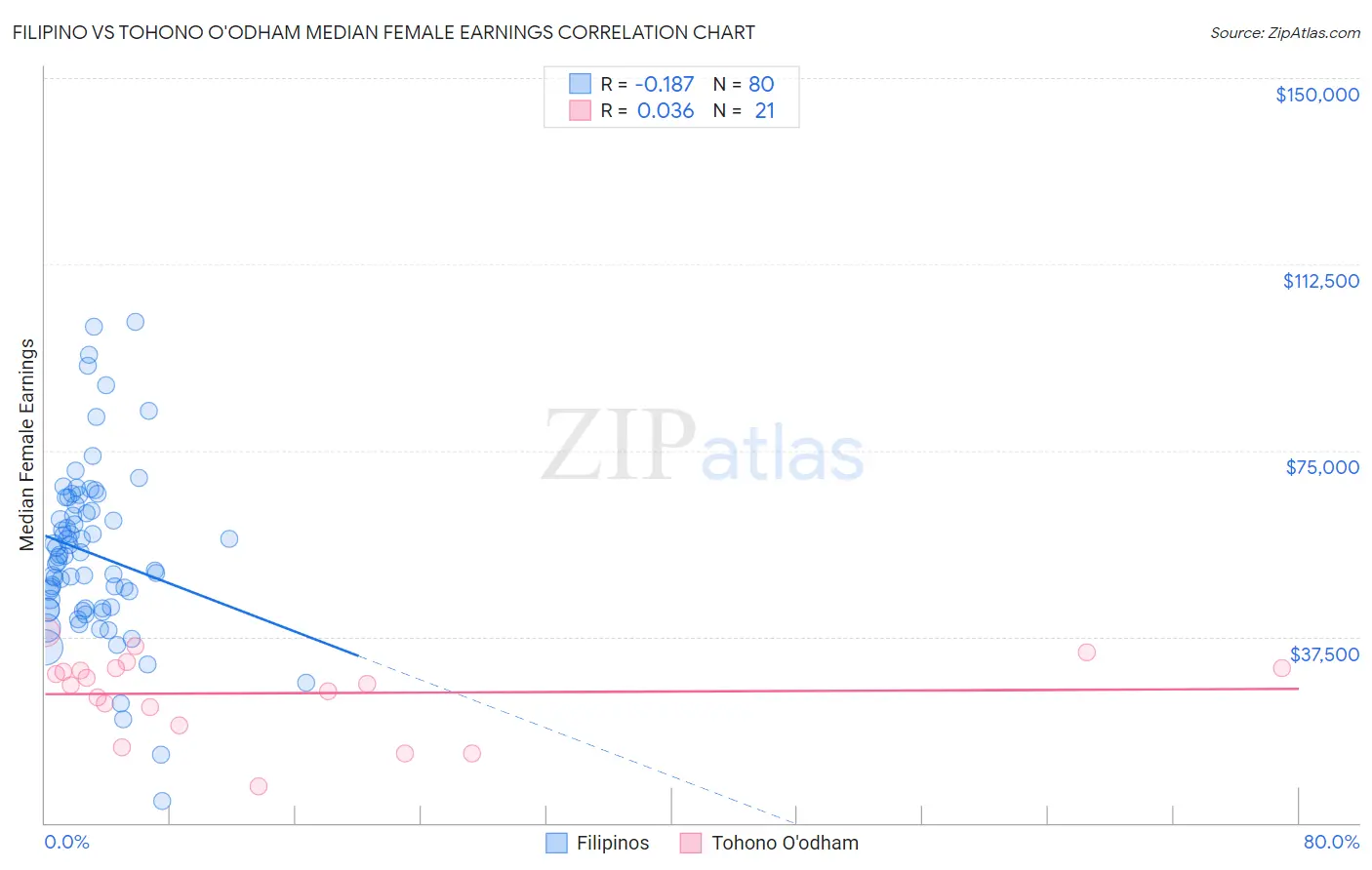 Filipino vs Tohono O'odham Median Female Earnings