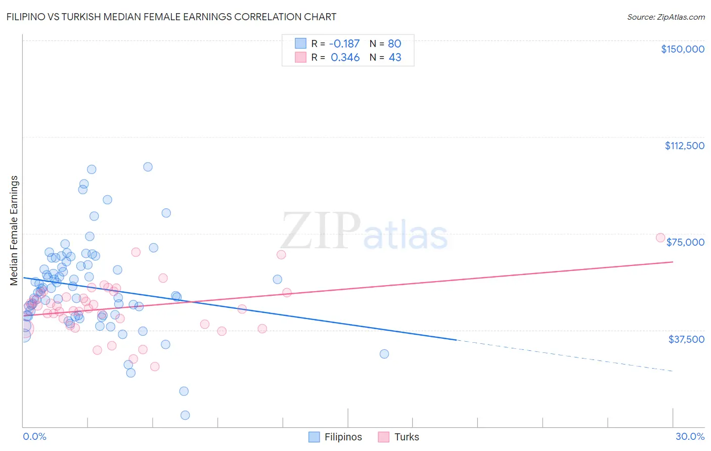 Filipino vs Turkish Median Female Earnings