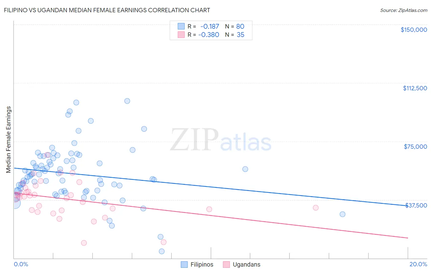 Filipino vs Ugandan Median Female Earnings