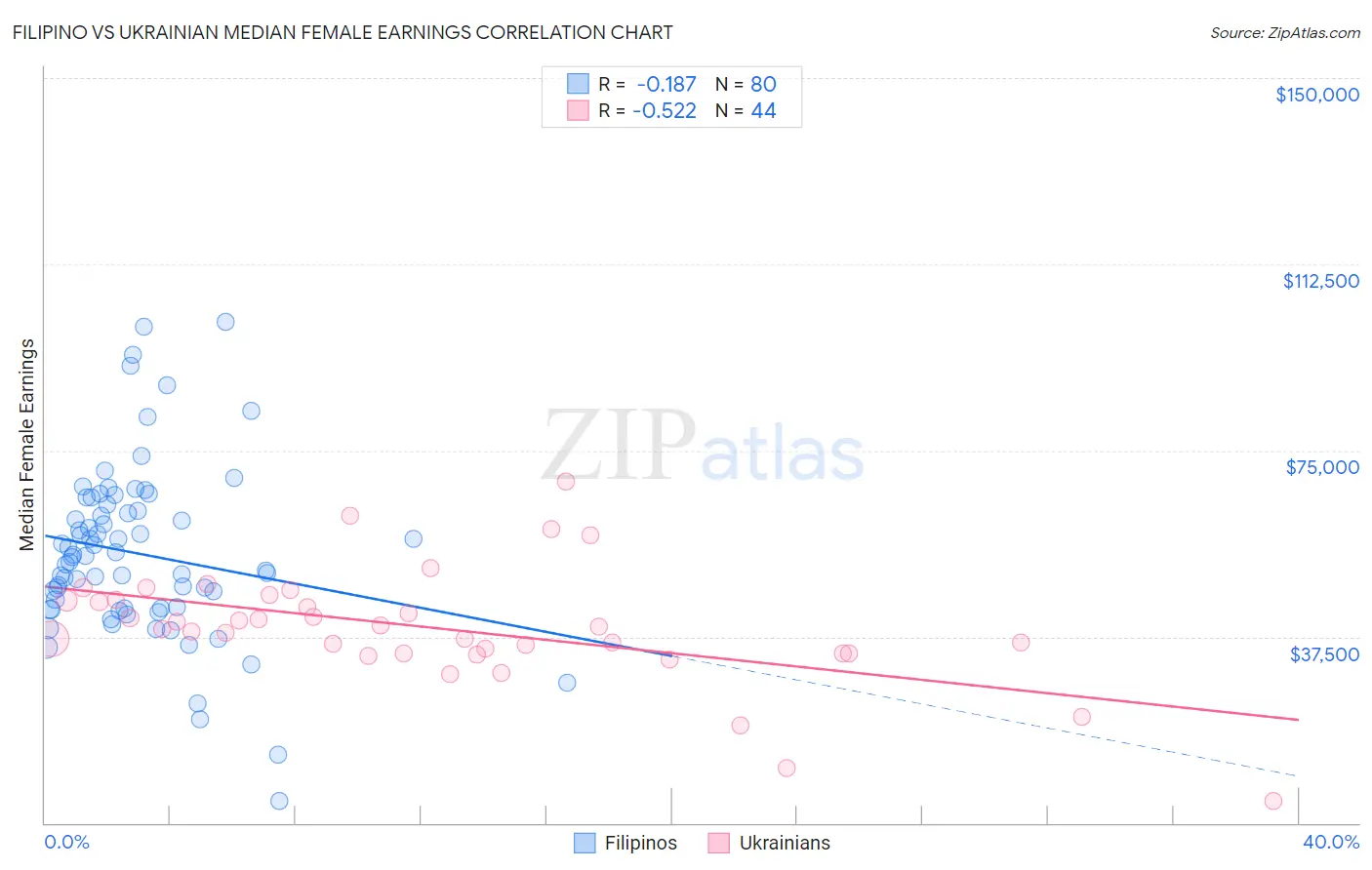 Filipino vs Ukrainian Median Female Earnings