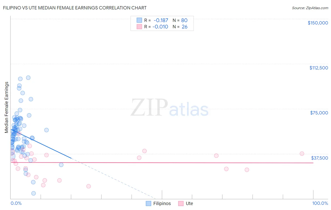 Filipino vs Ute Median Female Earnings