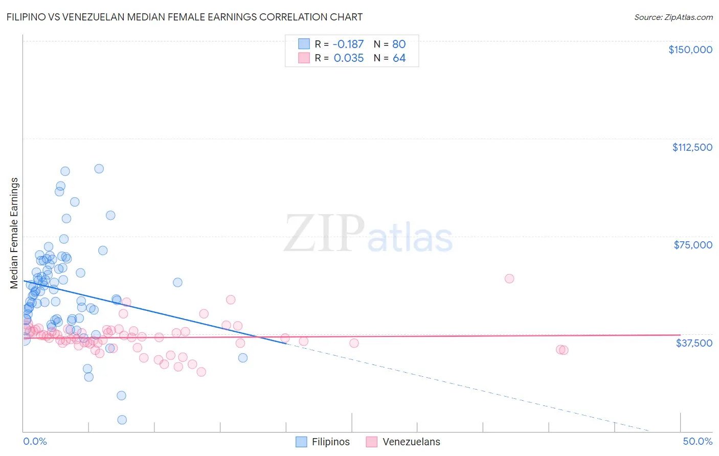 Filipino vs Venezuelan Median Female Earnings