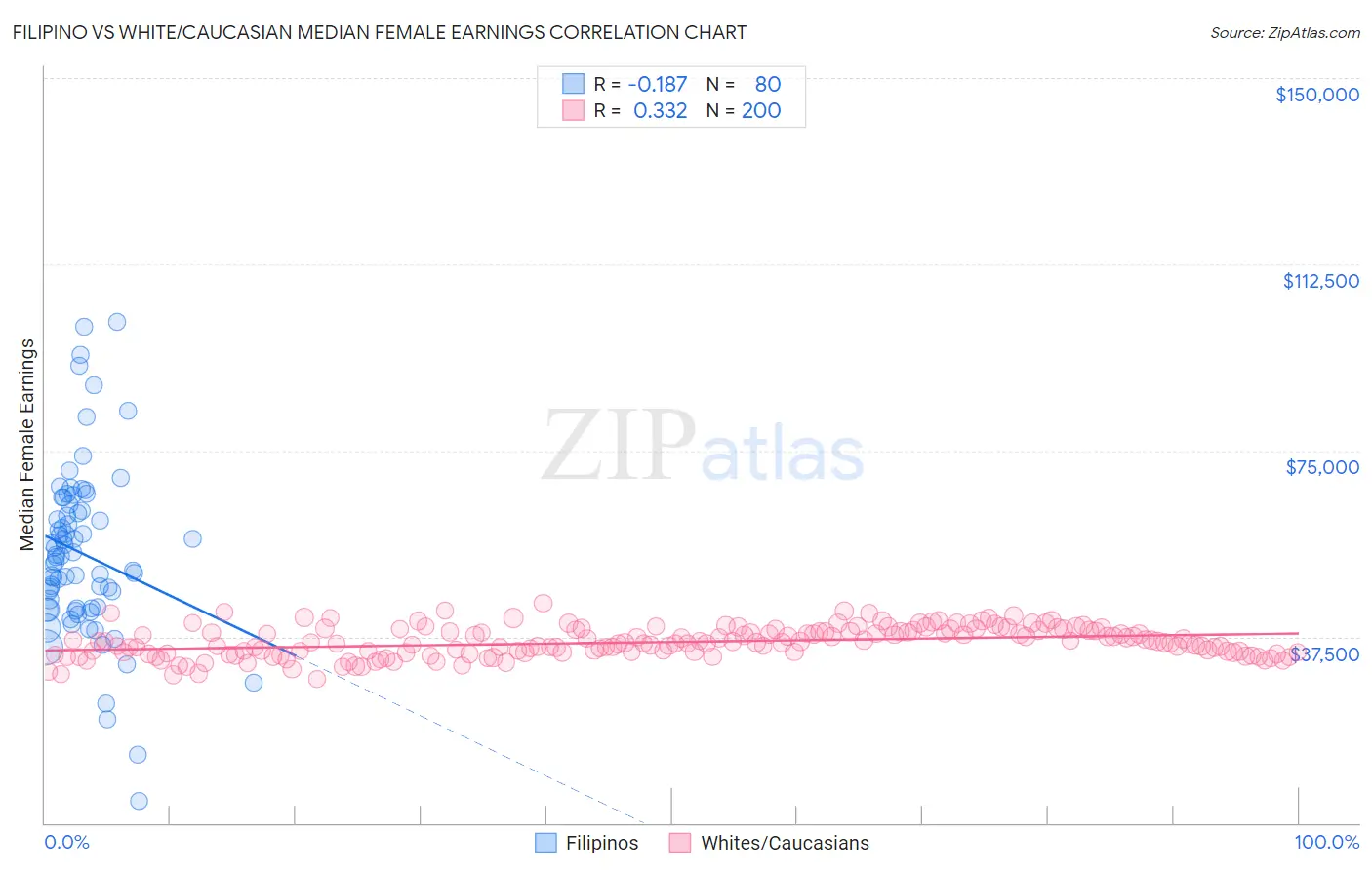 Filipino vs White/Caucasian Median Female Earnings