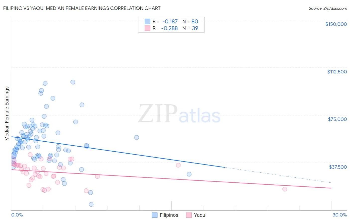 Filipino vs Yaqui Median Female Earnings