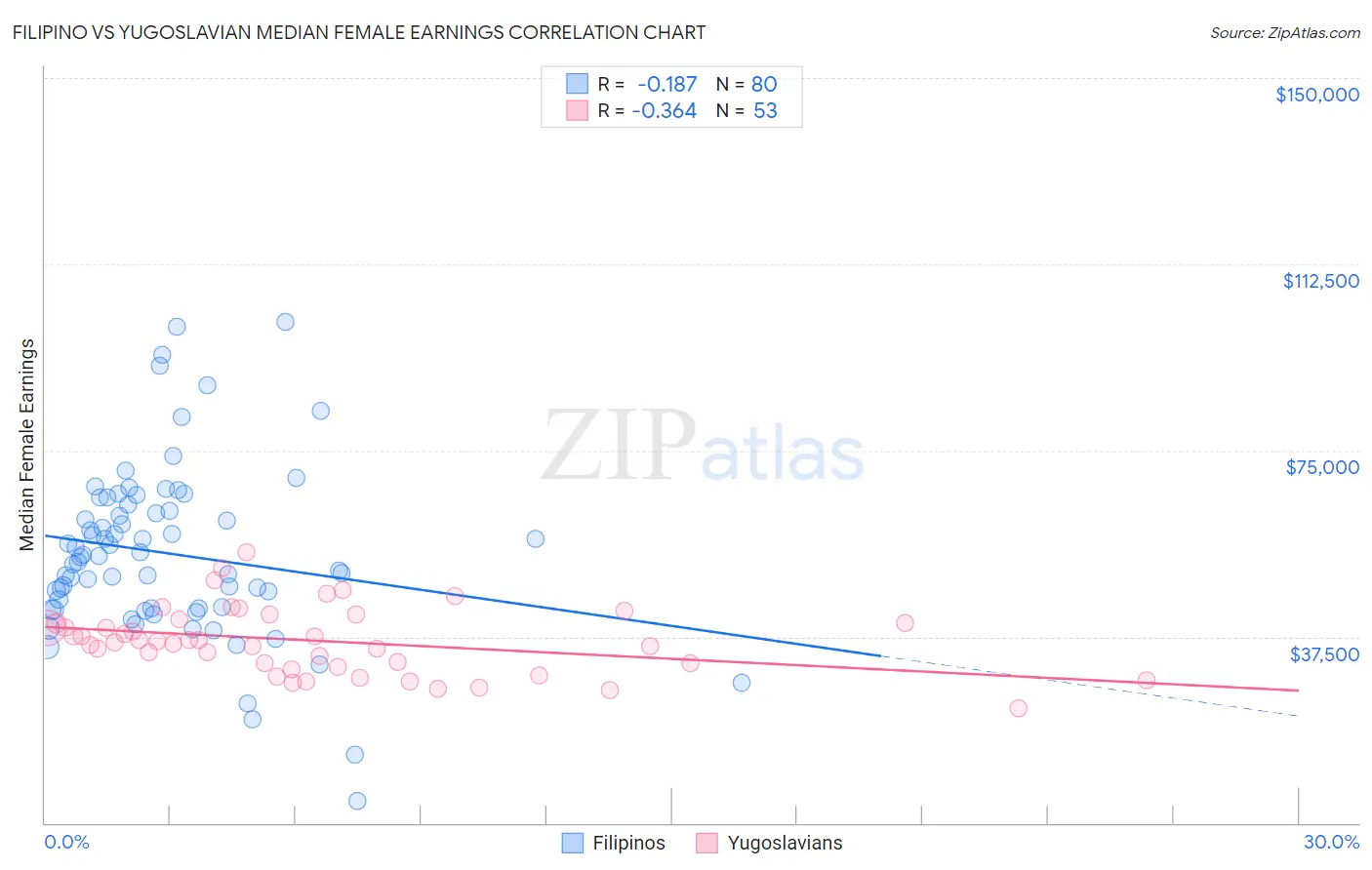 Filipino vs Yugoslavian Median Female Earnings