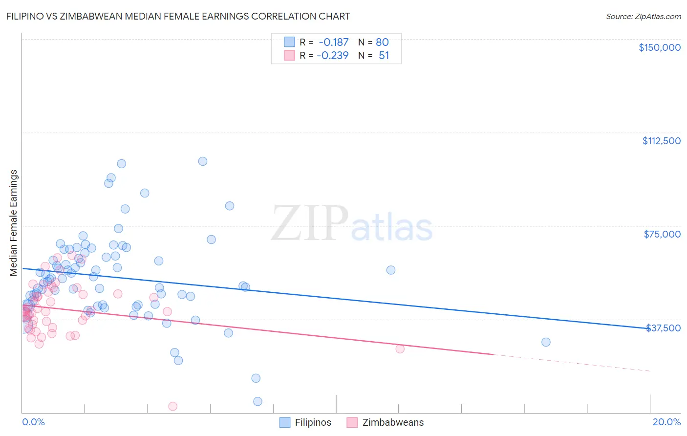 Filipino vs Zimbabwean Median Female Earnings