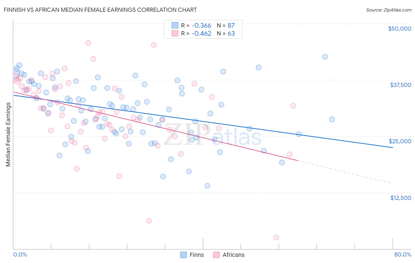 Finnish vs African Median Female Earnings