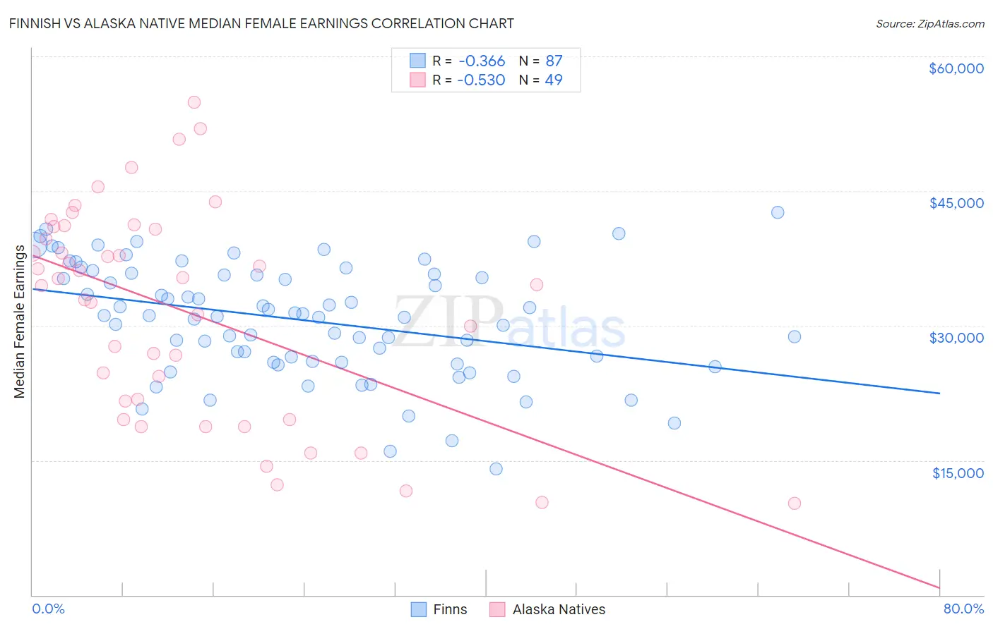 Finnish vs Alaska Native Median Female Earnings