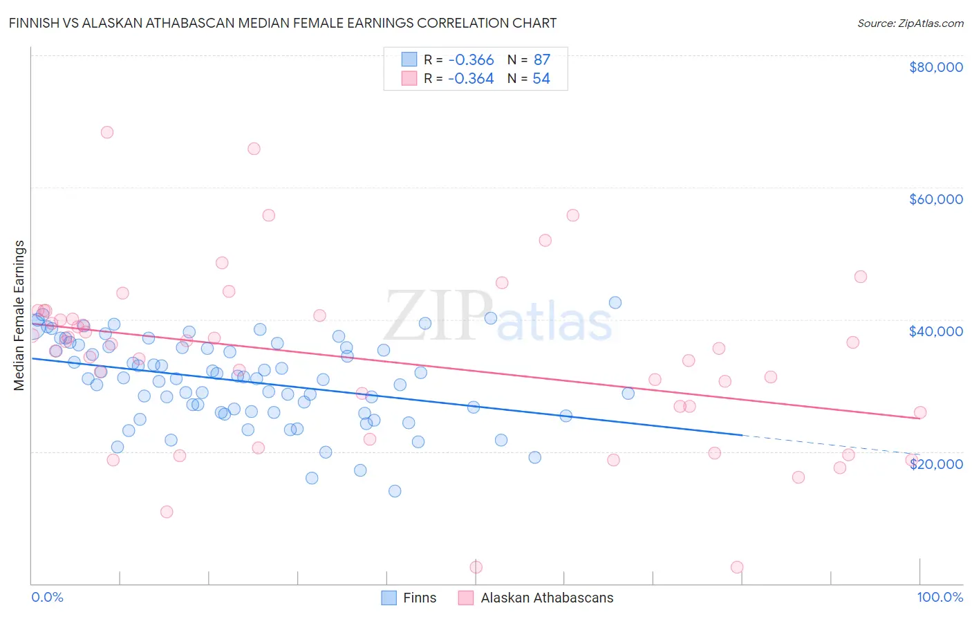 Finnish vs Alaskan Athabascan Median Female Earnings