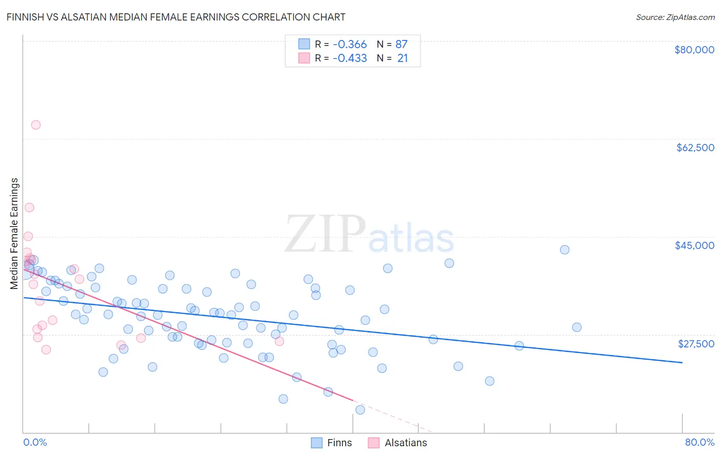 Finnish vs Alsatian Median Female Earnings