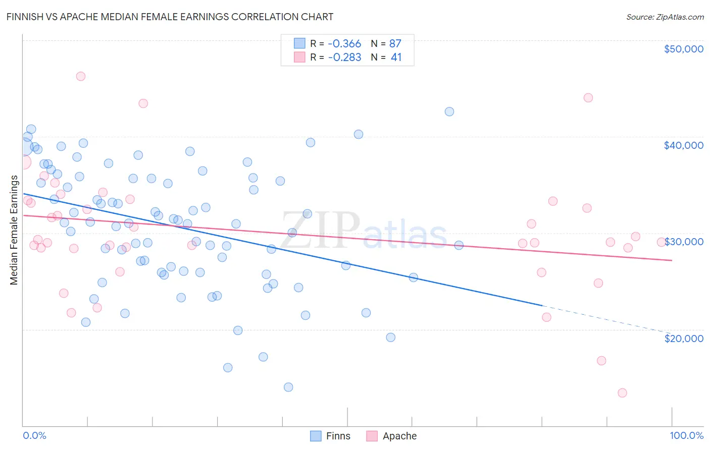 Finnish vs Apache Median Female Earnings