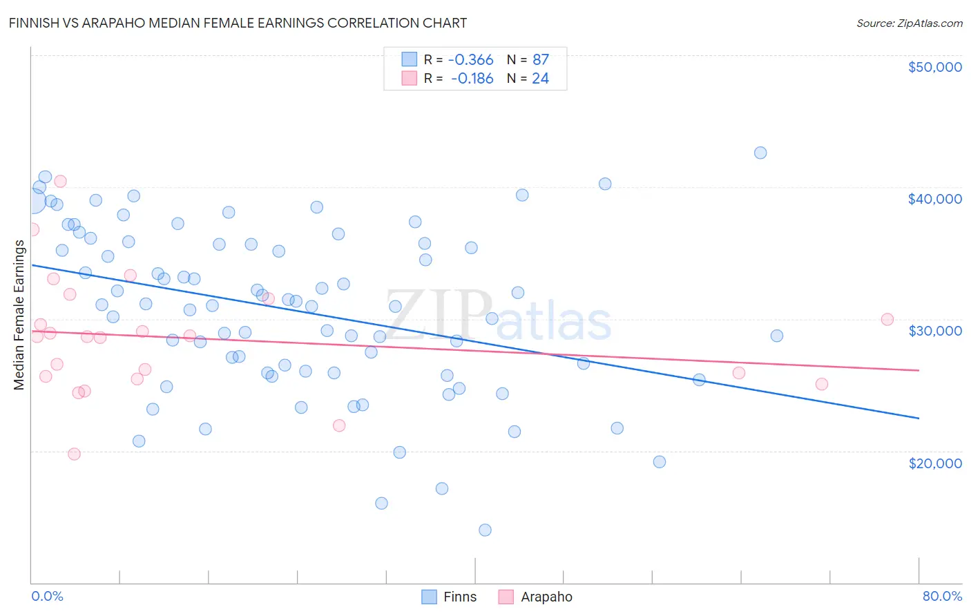 Finnish vs Arapaho Median Female Earnings