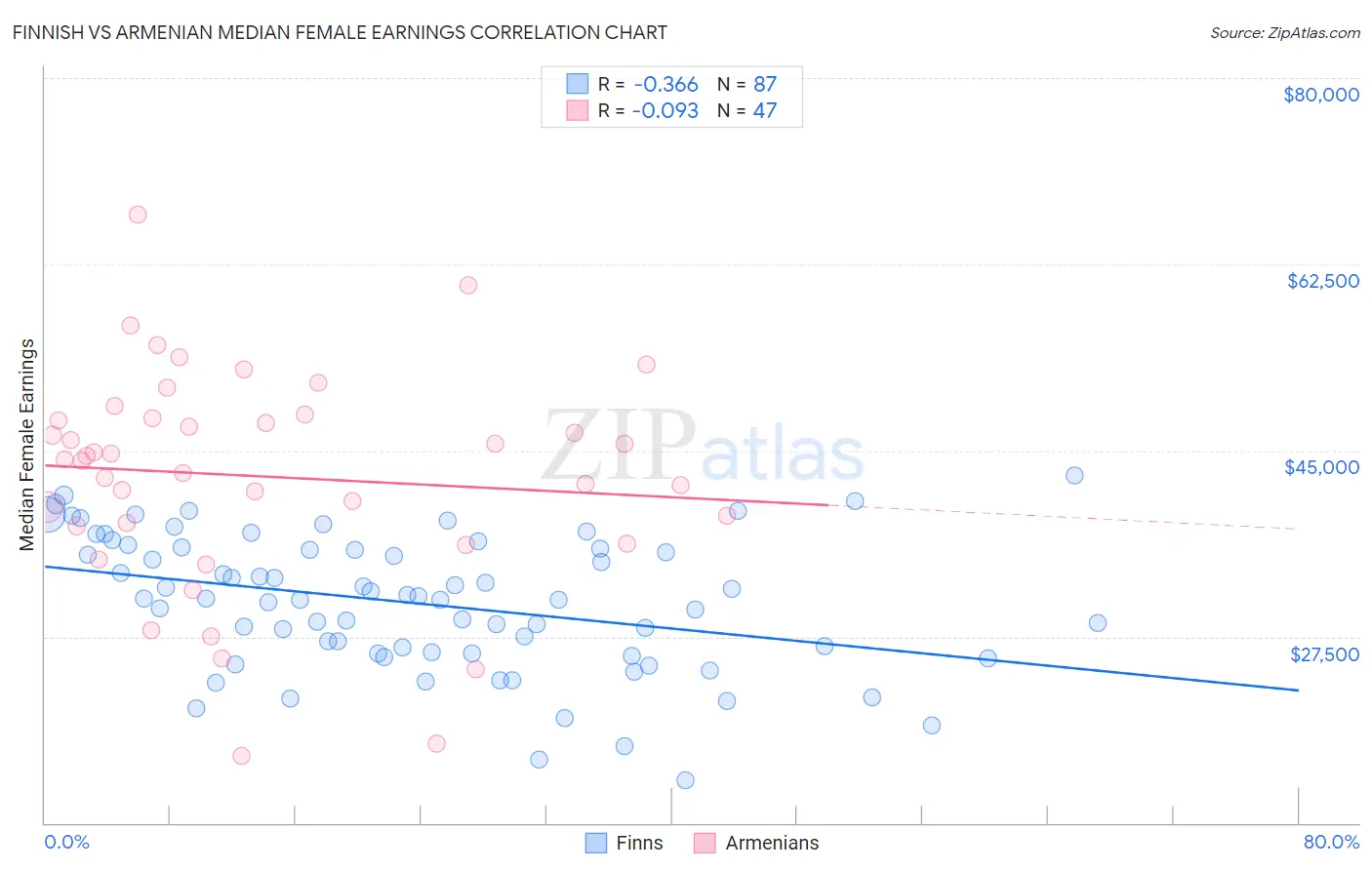 Finnish vs Armenian Median Female Earnings