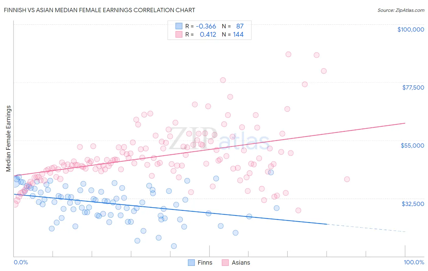 Finnish vs Asian Median Female Earnings