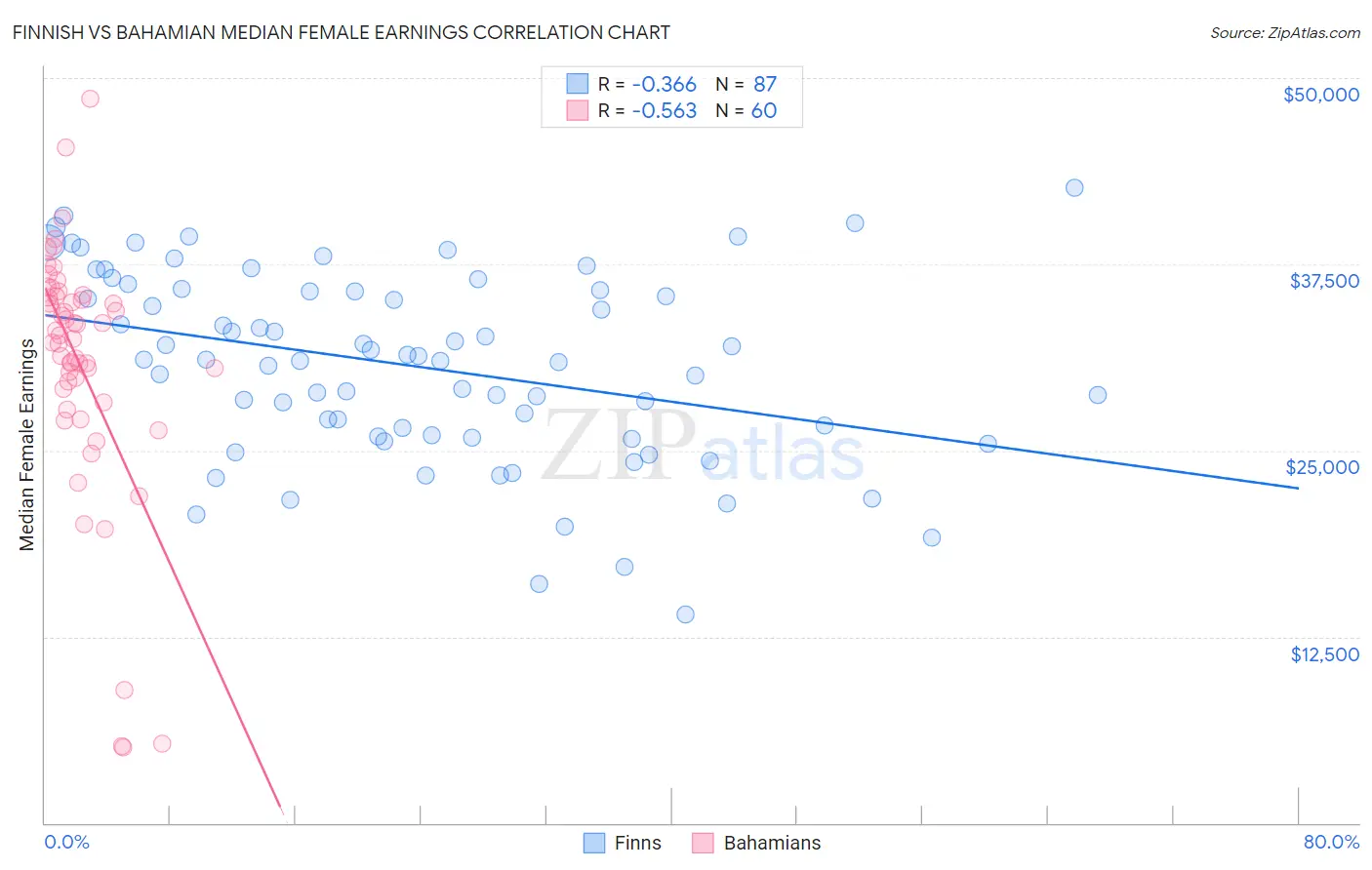 Finnish vs Bahamian Median Female Earnings