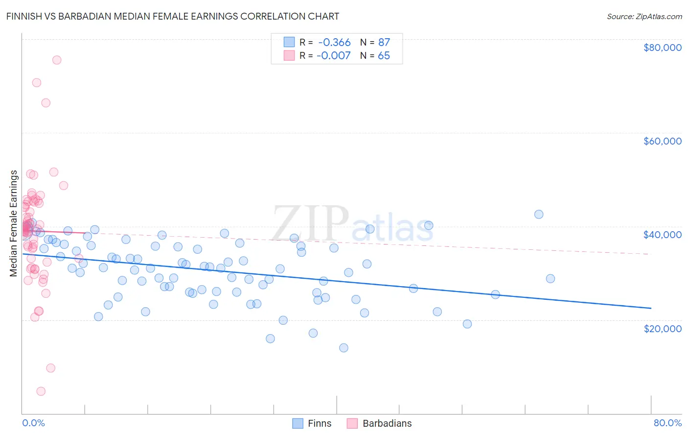 Finnish vs Barbadian Median Female Earnings