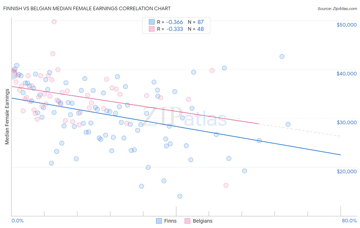 Finnish vs Belgian Median Female Earnings