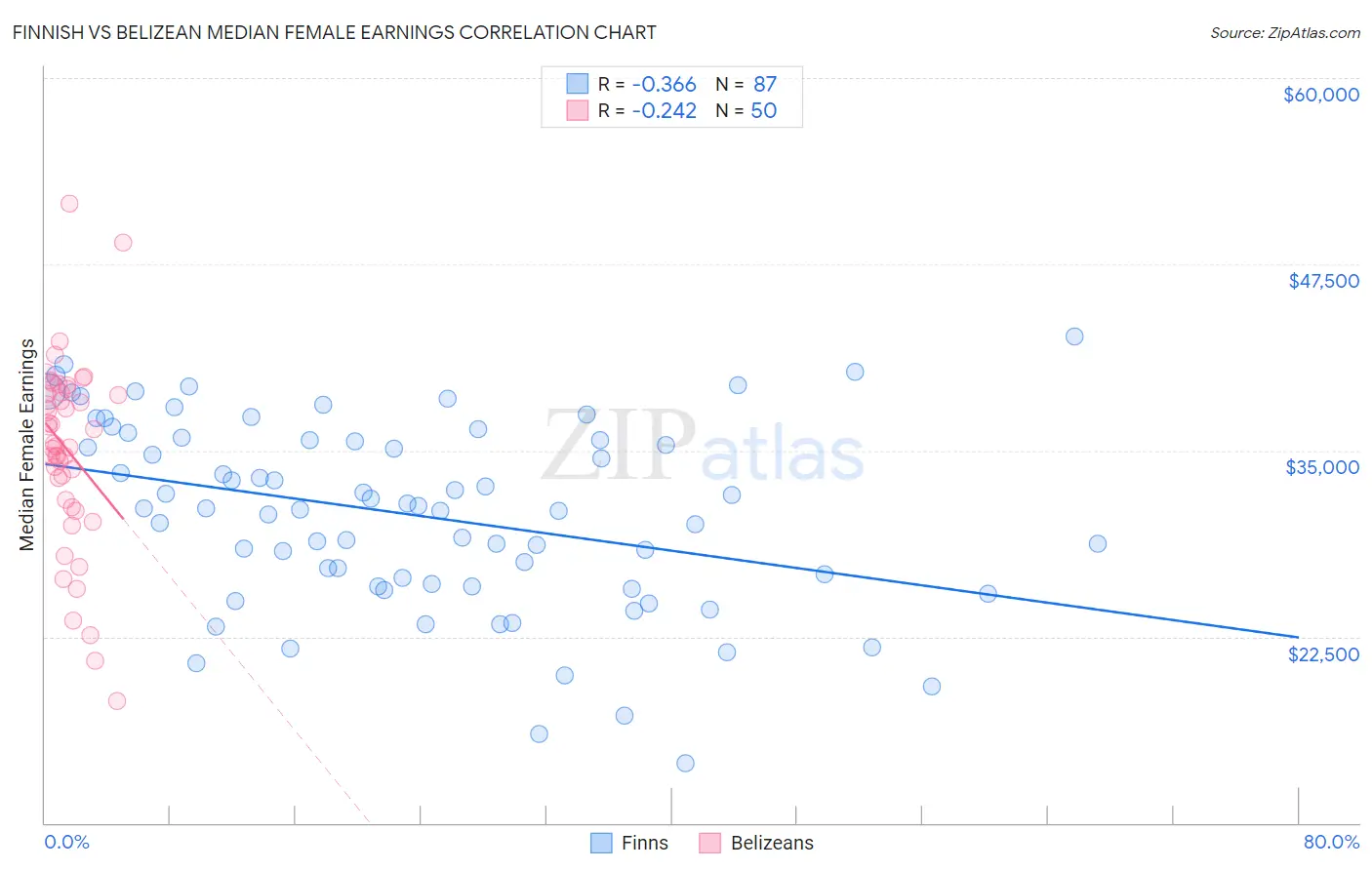 Finnish vs Belizean Median Female Earnings