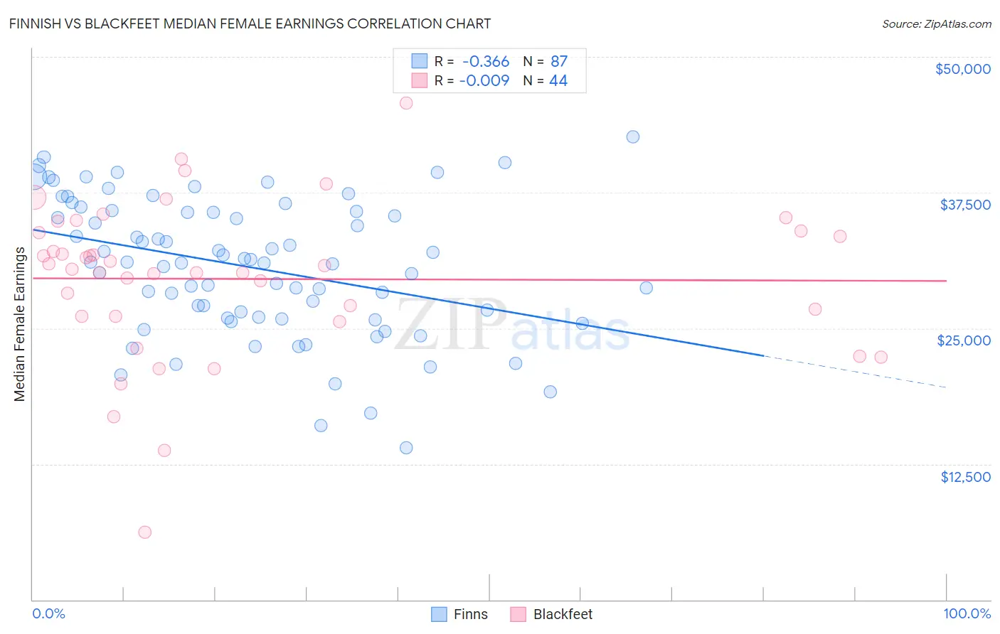 Finnish vs Blackfeet Median Female Earnings