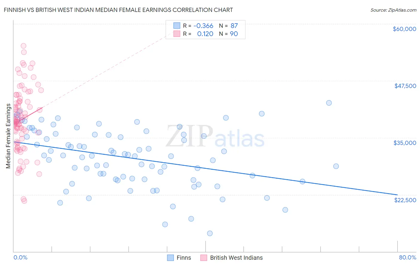 Finnish vs British West Indian Median Female Earnings