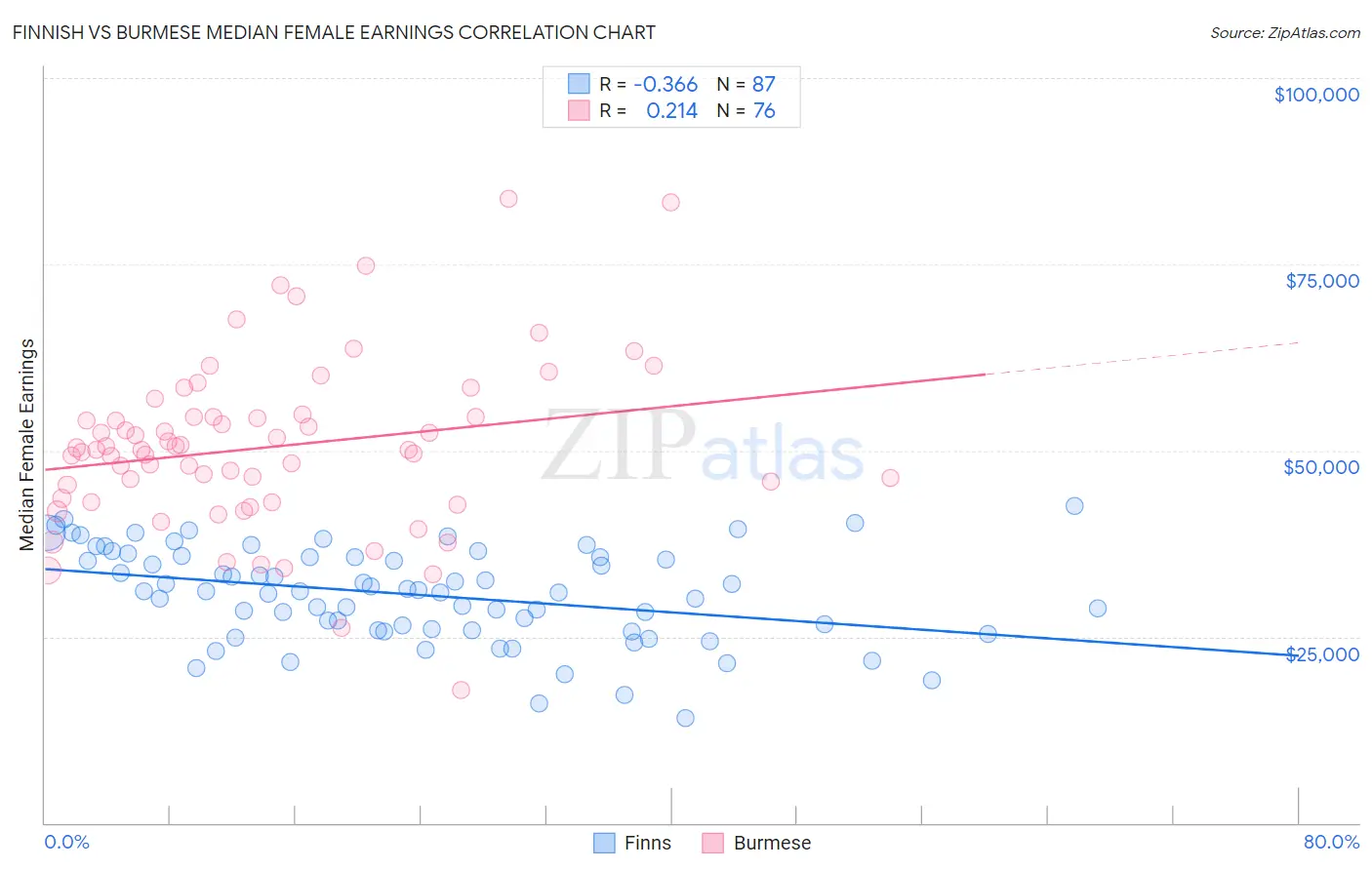 Finnish vs Burmese Median Female Earnings