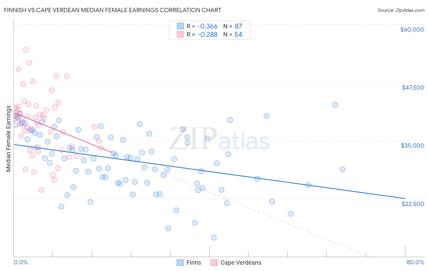 Finnish vs Cape Verdean Median Female Earnings