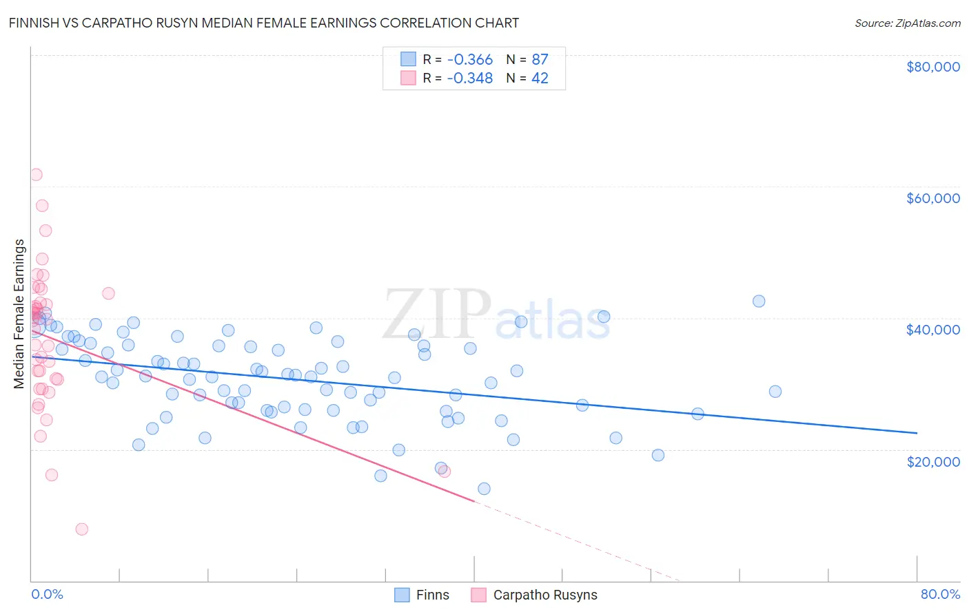 Finnish vs Carpatho Rusyn Median Female Earnings