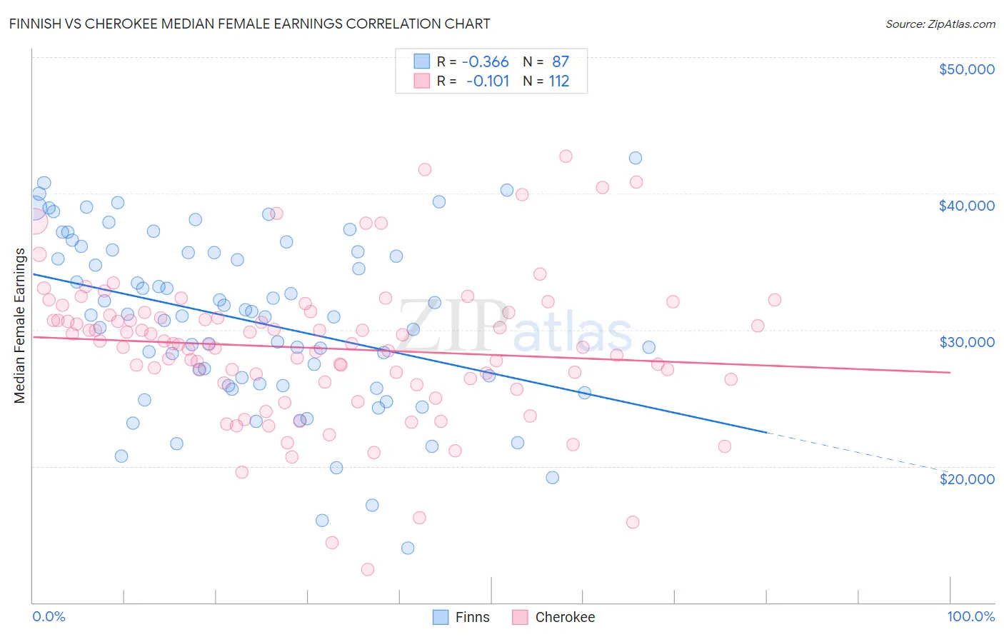 Finnish vs Cherokee Median Female Earnings