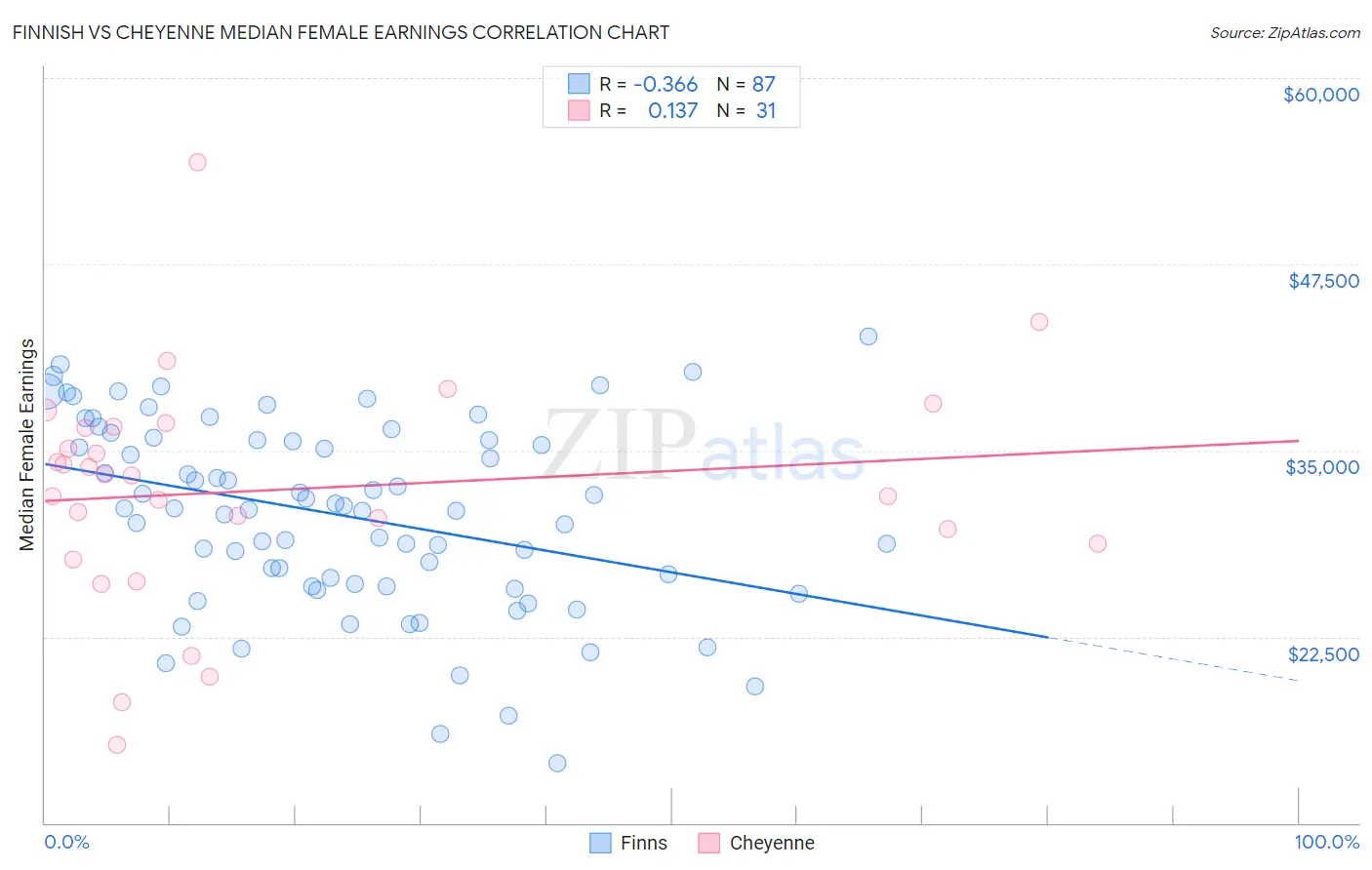 Finnish vs Cheyenne Median Female Earnings