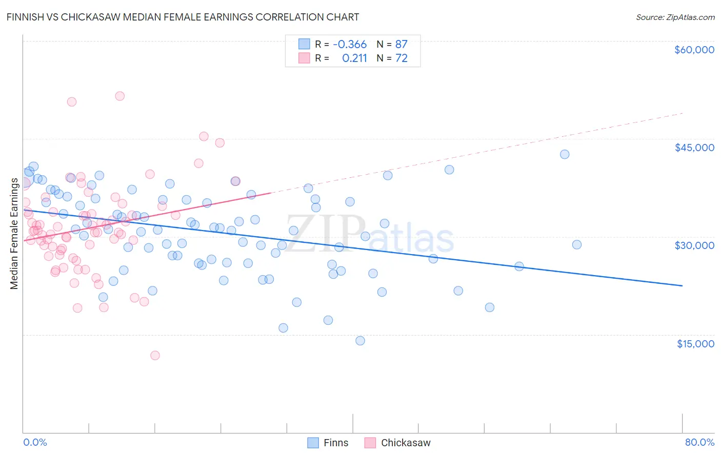 Finnish vs Chickasaw Median Female Earnings
