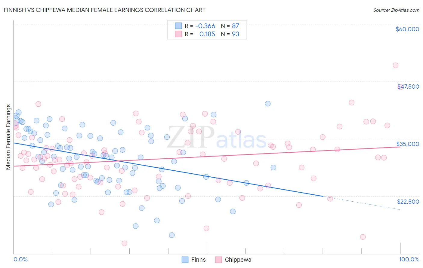 Finnish vs Chippewa Median Female Earnings