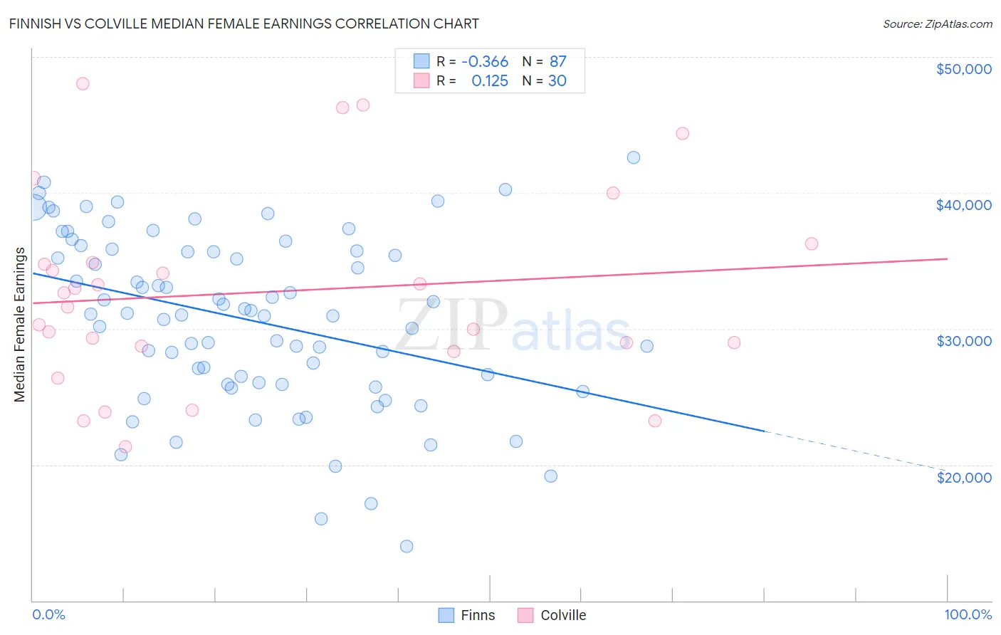 Finnish vs Colville Median Female Earnings