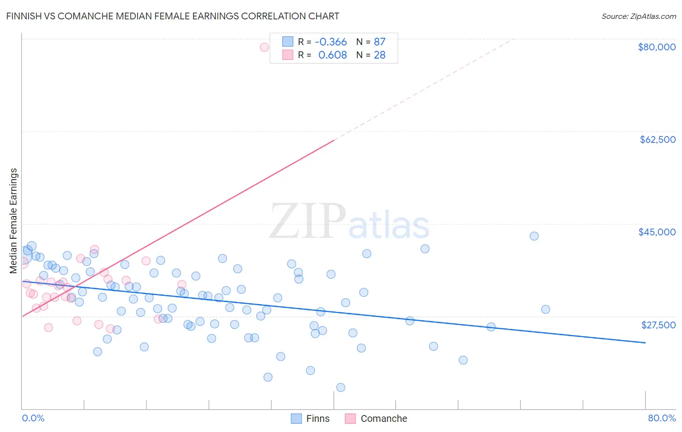 Finnish vs Comanche Median Female Earnings