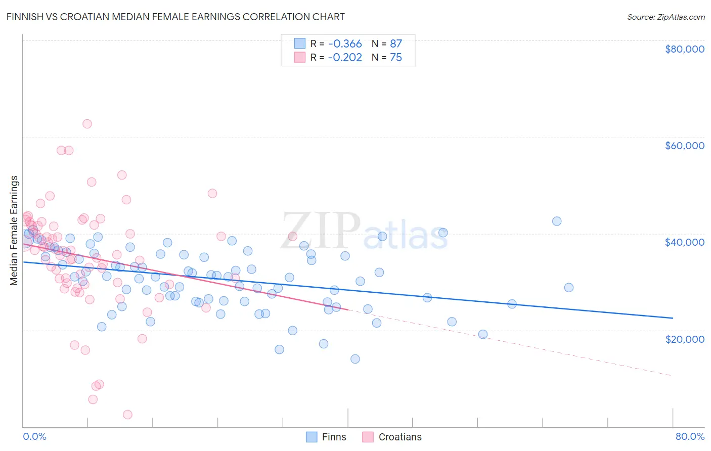Finnish vs Croatian Median Female Earnings