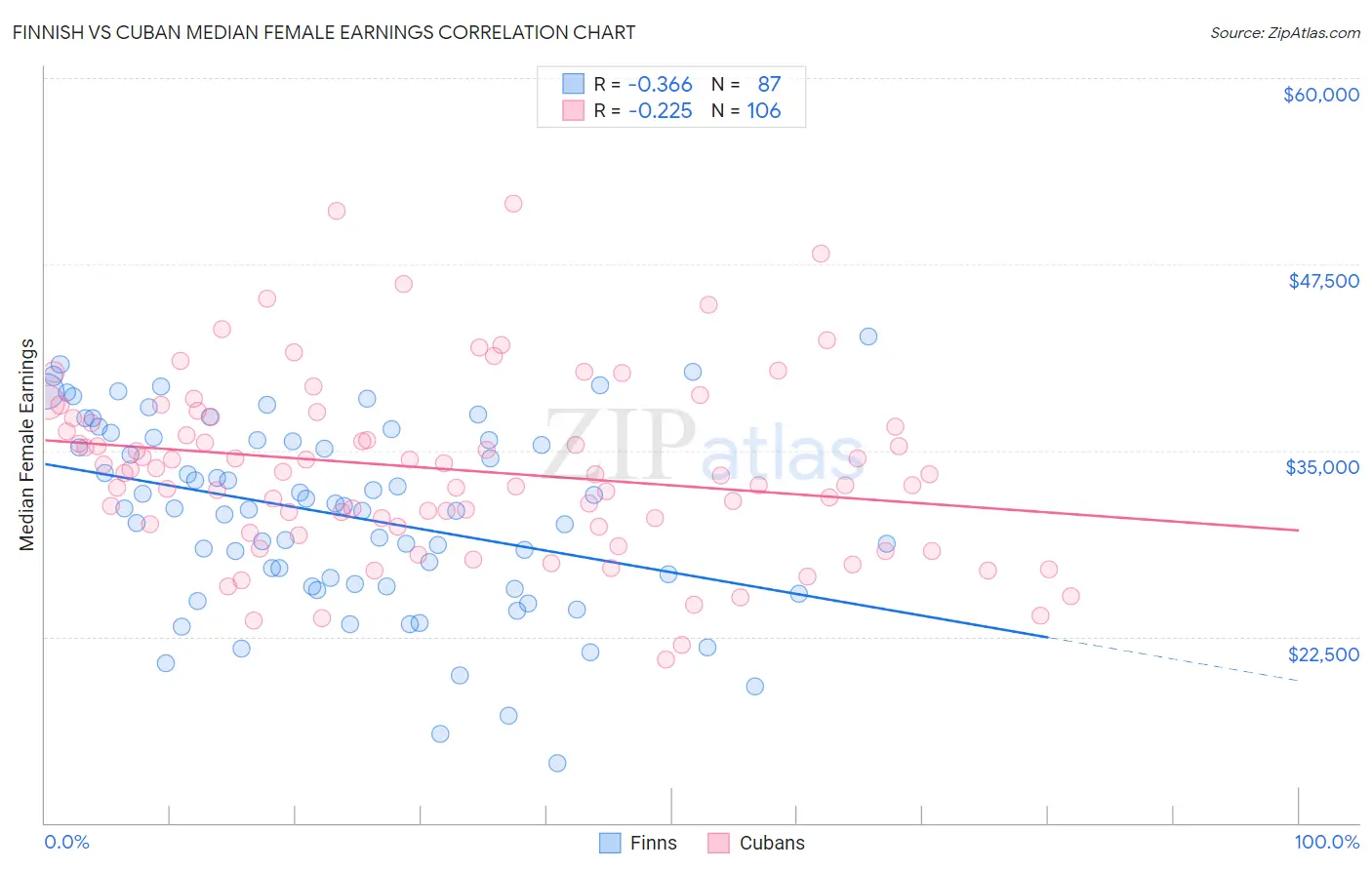 Finnish vs Cuban Median Female Earnings