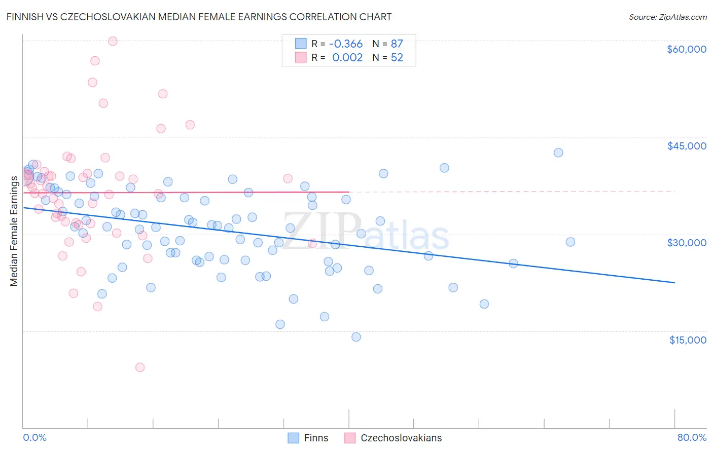 Finnish vs Czechoslovakian Median Female Earnings