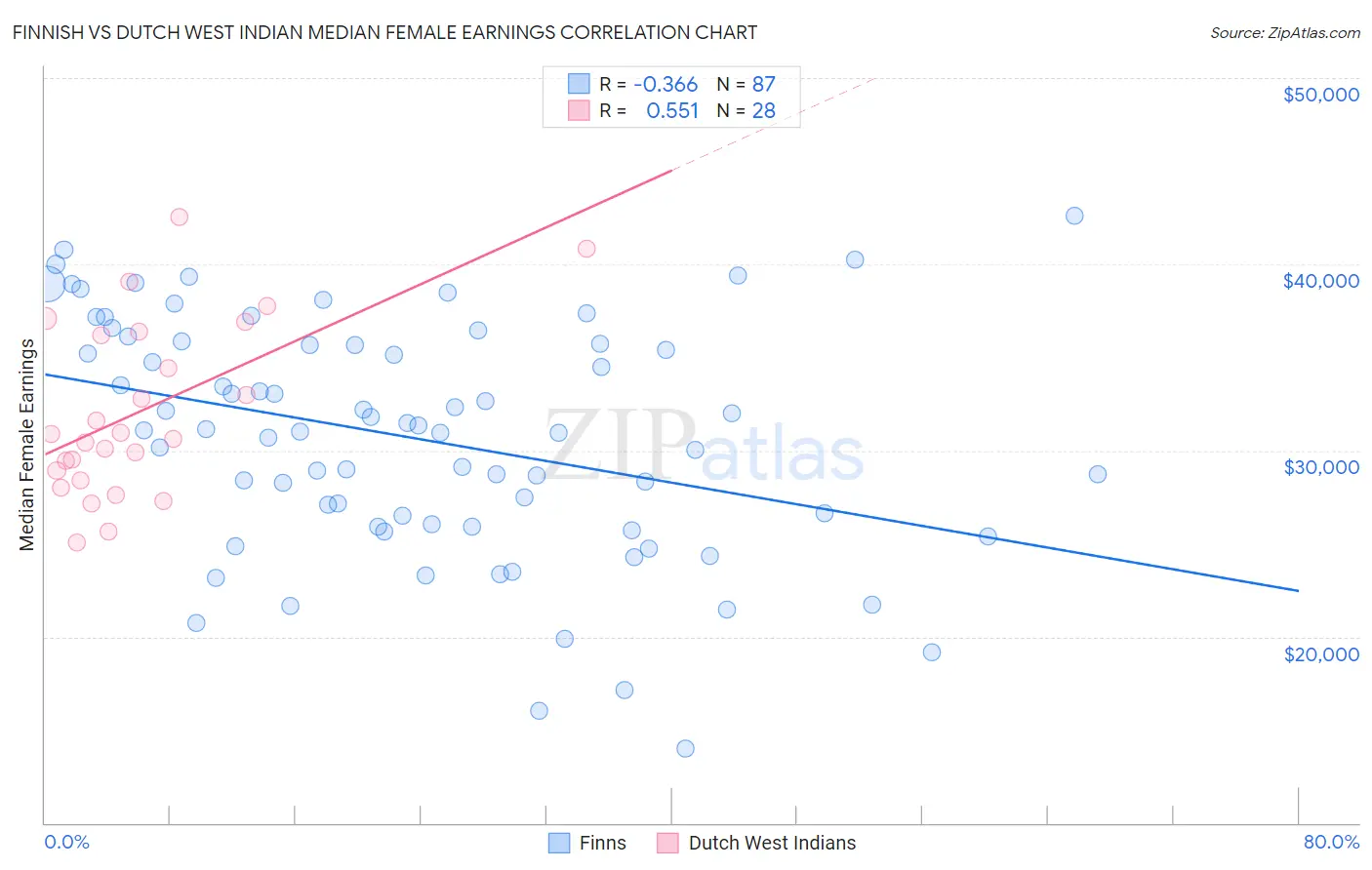 Finnish vs Dutch West Indian Median Female Earnings