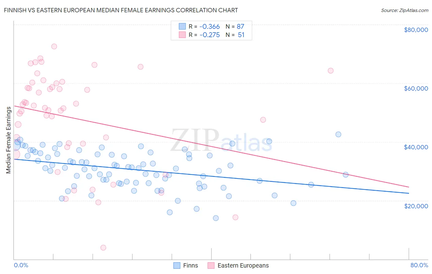 Finnish vs Eastern European Median Female Earnings