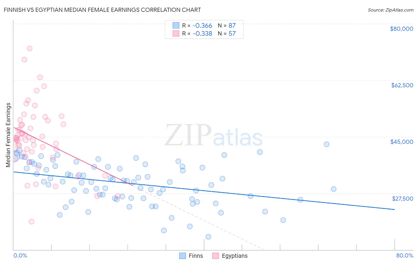 Finnish vs Egyptian Median Female Earnings
