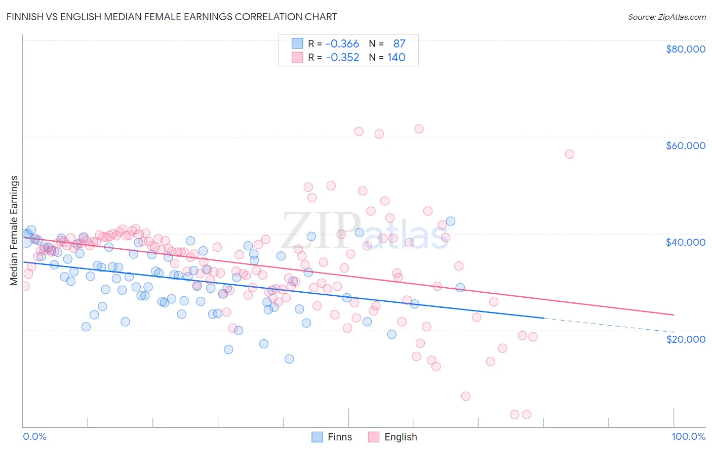 Finnish vs English Median Female Earnings