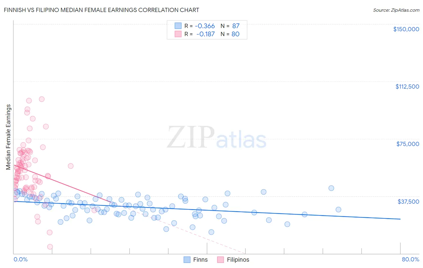 Finnish vs Filipino Median Female Earnings