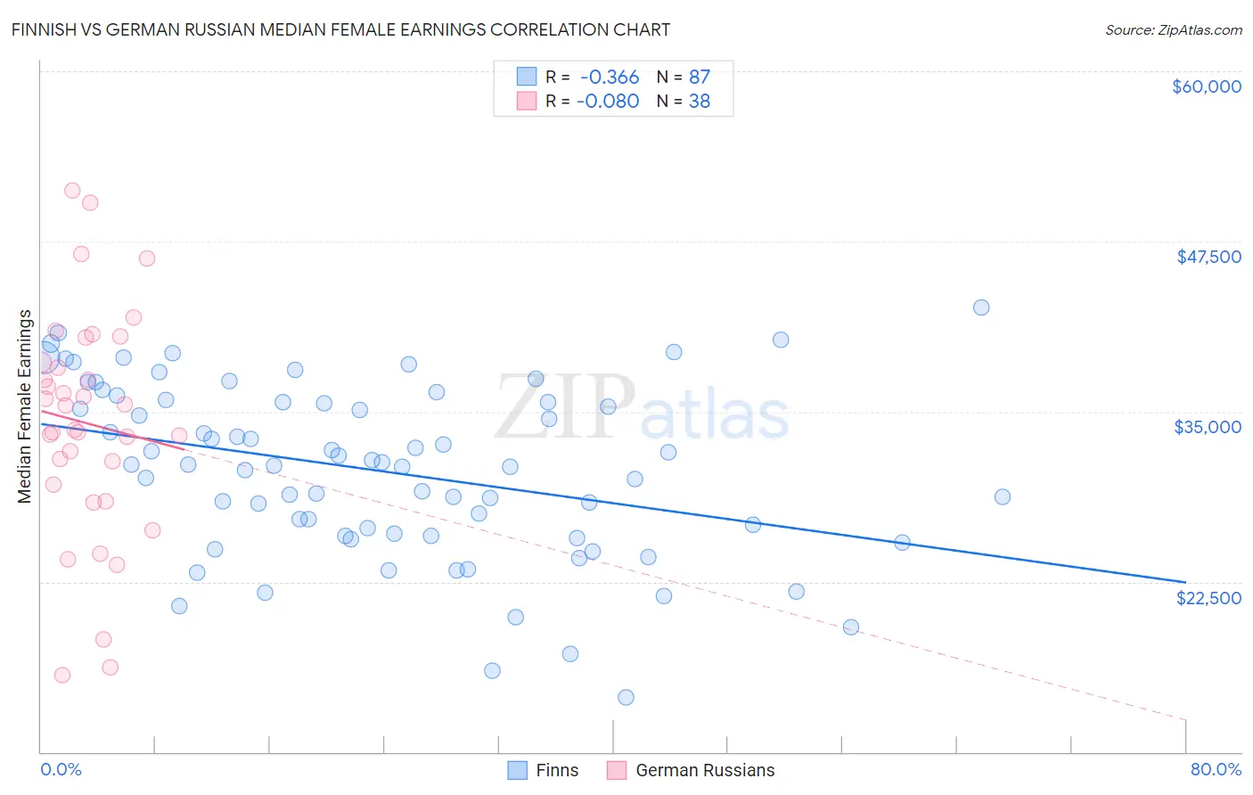 Finnish vs German Russian Median Female Earnings