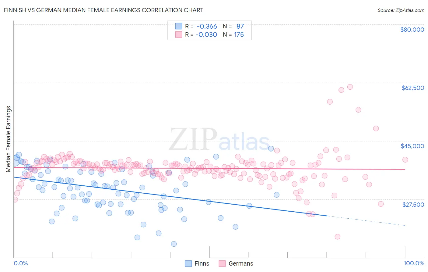 Finnish vs German Median Female Earnings